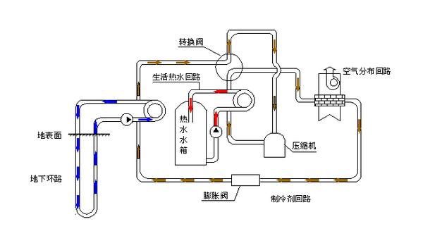 壓力升高,溫度升高,成為高溫高壓的氣體,從壓縮機的排氣口,排到冷凝器