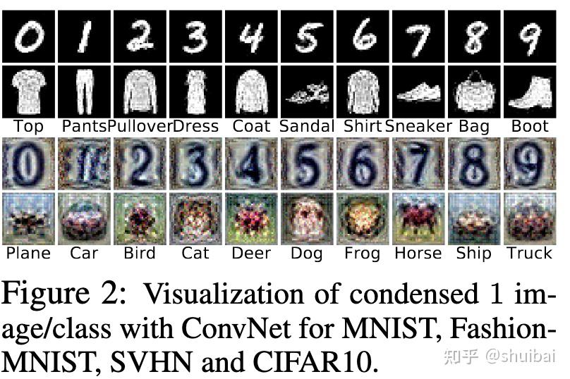 Dataset Condensation With Gradient Matching 阅读笔记 - 知乎