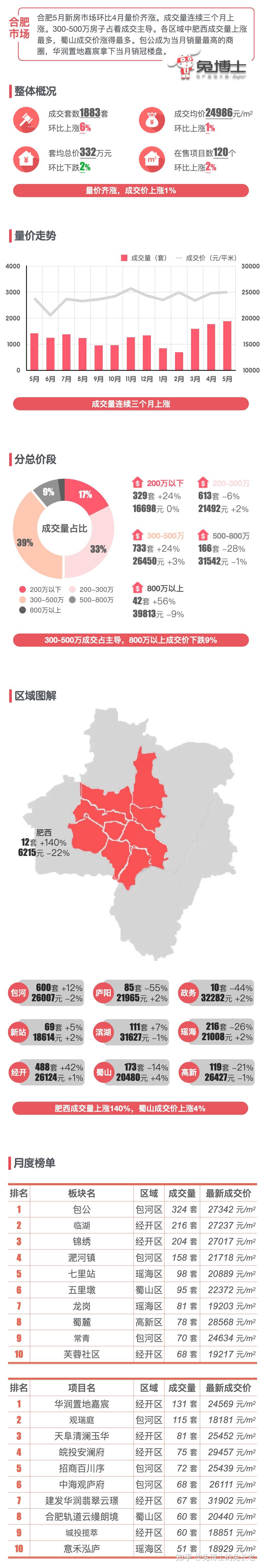 5月合肥新房数据:成交量连涨3个月 - 知乎