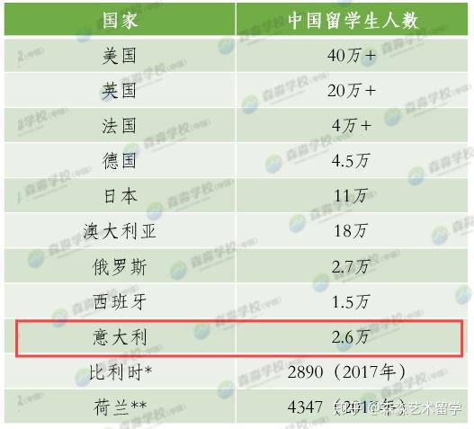 根据意大利教育中心数据库的统计,近年来留学意大利的中国学生数量