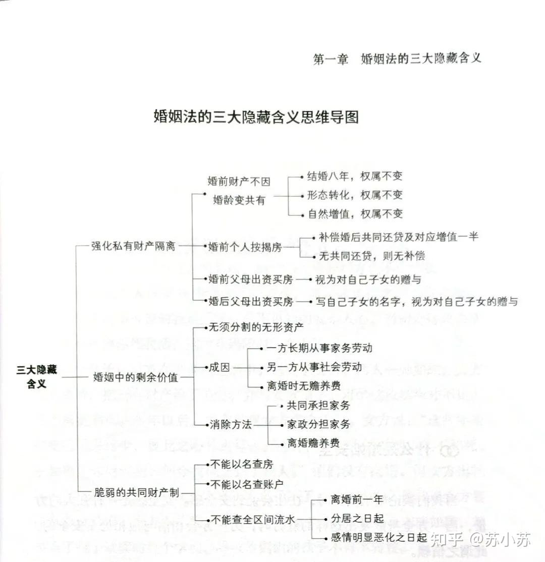 婚恋中的房子(婚前购房分多钟情形很复杂,这块只列举婚后购房的思维导