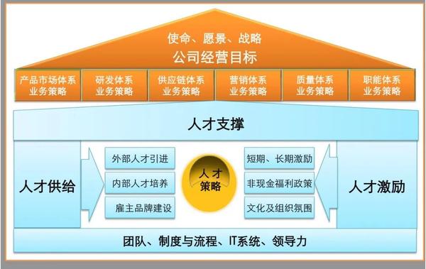 人力资源/集团人力资源中长期发展策略与关键举措 - 知乎