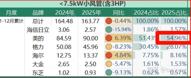 风管机市场洗牌:日系品牌跌落神坛,美的以54.96%市占率断崖式领先,凭什么?