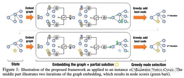 【ML4CO论文精读】Learning Combinatorial Optimization Algorithms Over Graphs ...