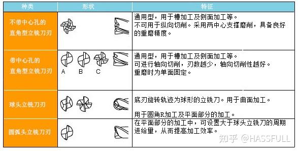 铣刀的六个基本角度图图片