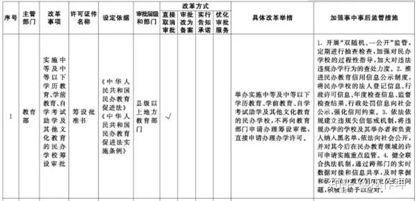 7月1日起实施 办学许可证申请材料减少 续证审批时限减了 知乎