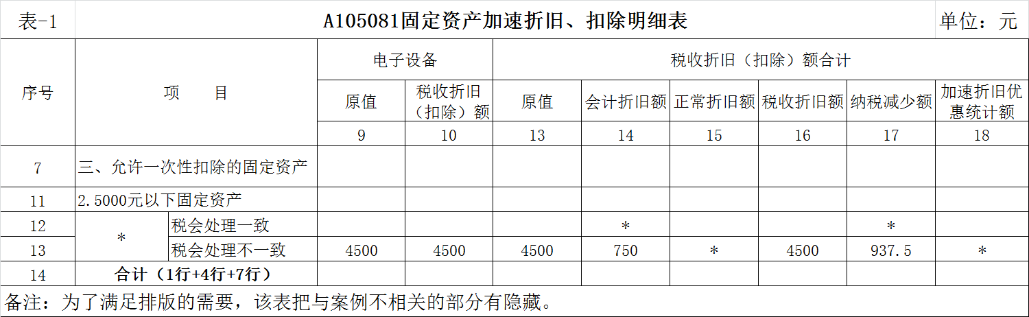 一個簡單的固定資產加速折舊,你居然錯了,因為你遇到了一個假的會計