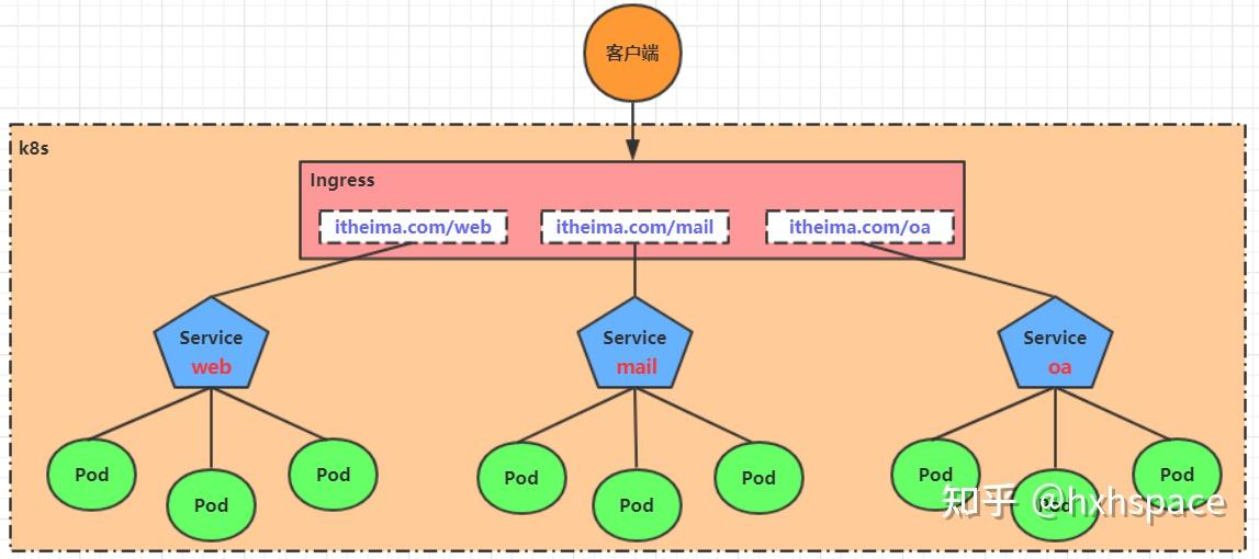 K8s之ingress 知乎