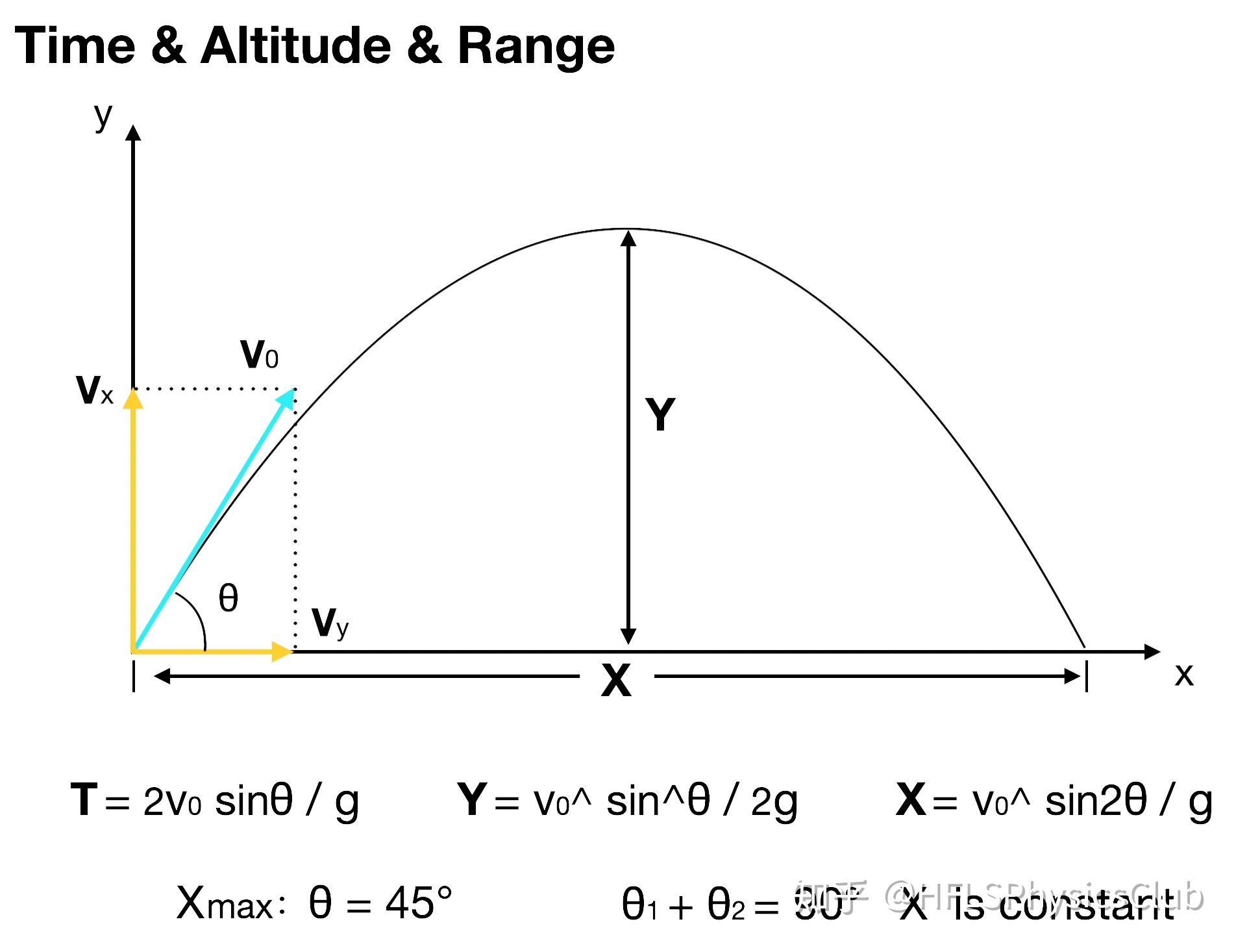 国际物理抛体运动介绍从矢量的加减法讲起projectilemotion