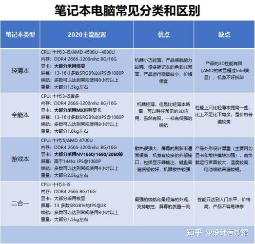 想买笔记本电脑怎么选择系统版本呢