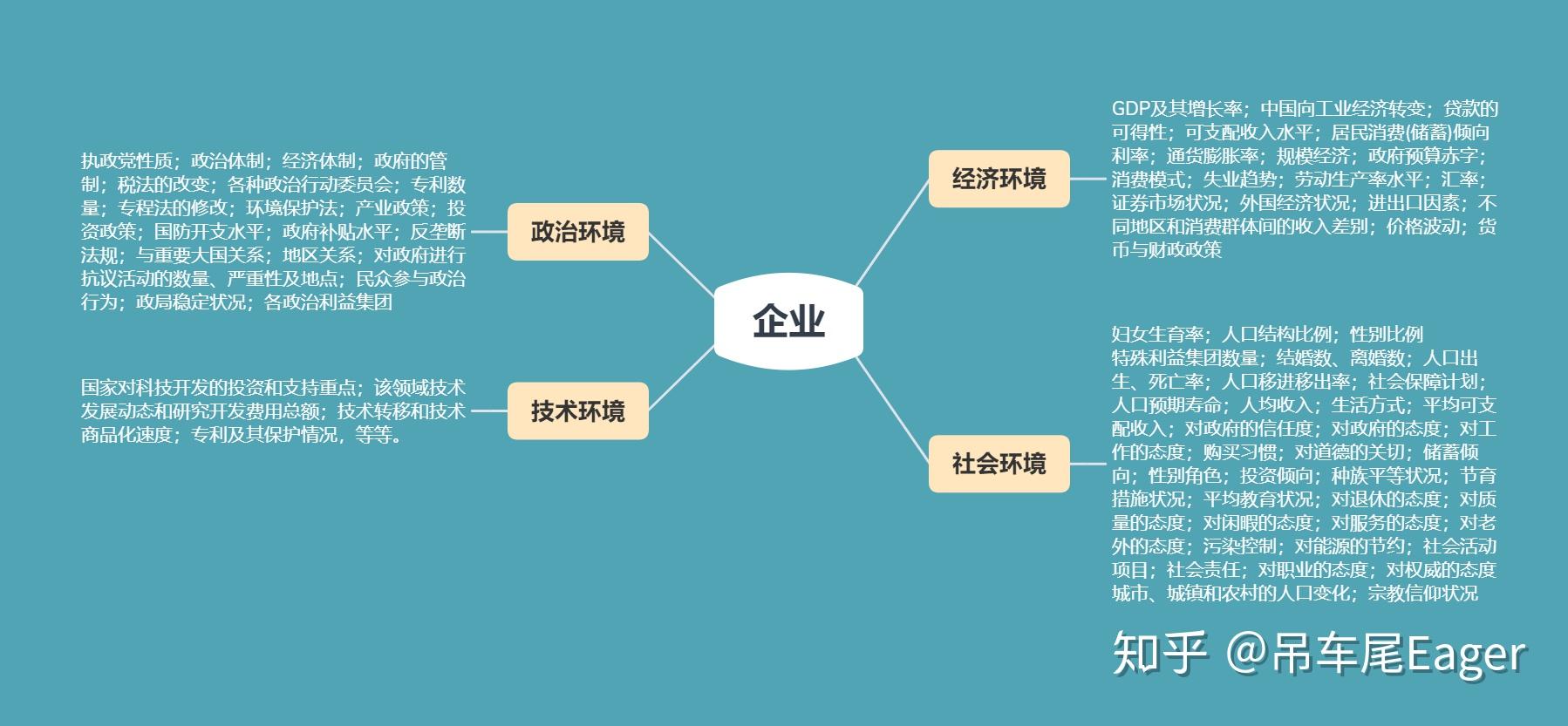 pest分析法