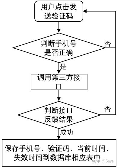 恶意发送验证码报警处理方案