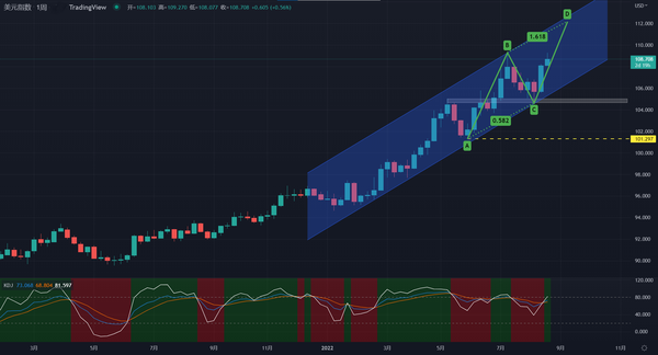 通胀经济衰退风险不减？美元指数抑涨制涨！