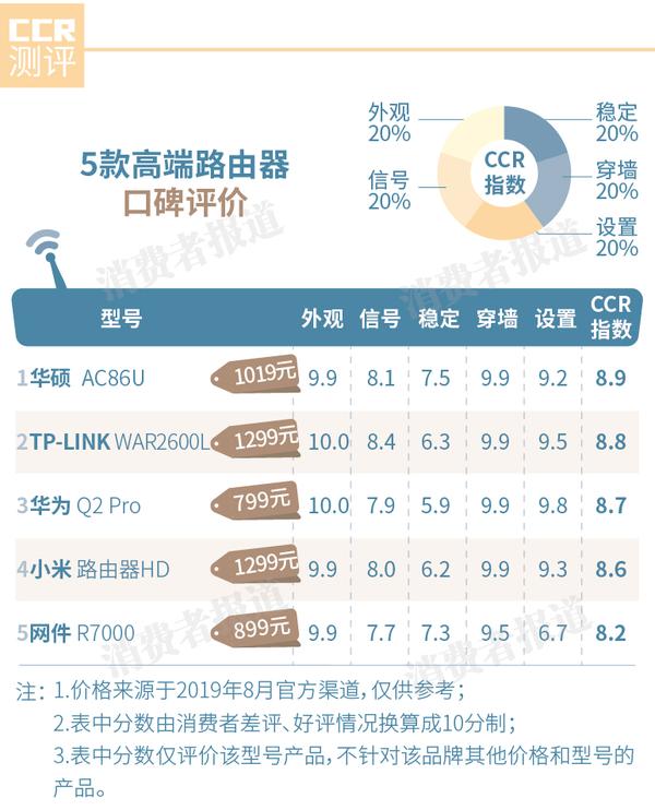 低端路由器
