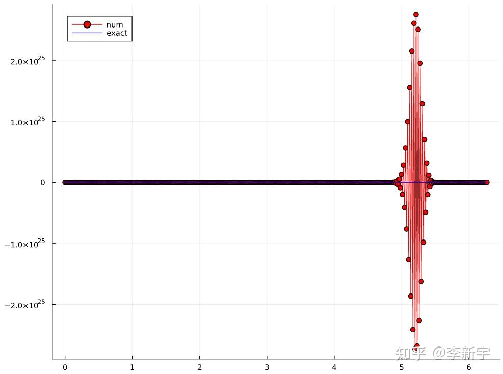 Discontinuous galerkin spectral element method dgsem 
