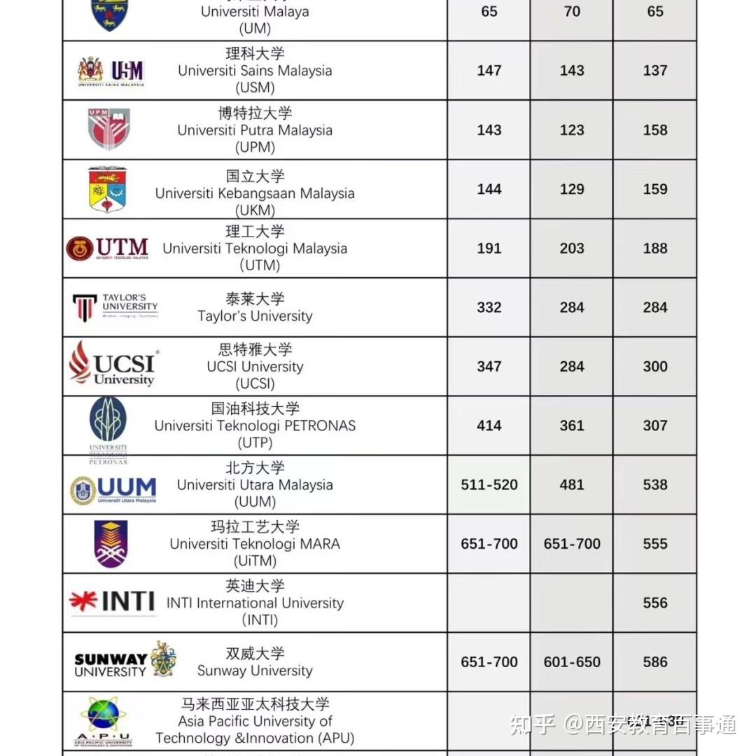 馬來亞大學,馬來西亞博特拉大學,馬來西亞國民大學,馬來西亞理科大學