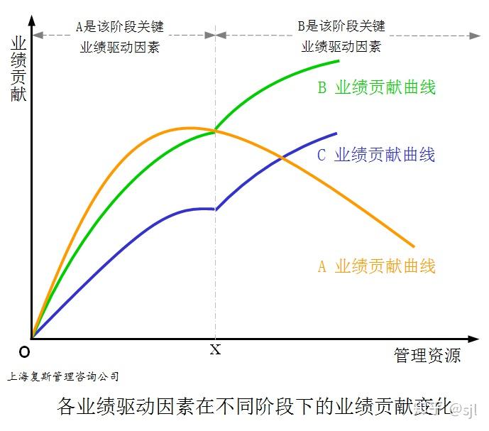 关键业绩驱动因素类型与案例复斯品科创说管理