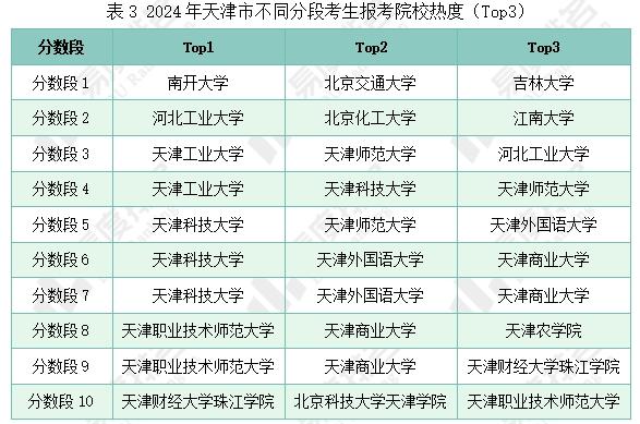 天津高考一本线579图片