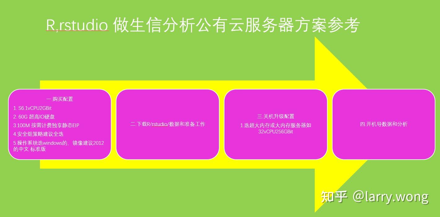 R,rstudio 生信数据分析服务器配置实践 - 知乎