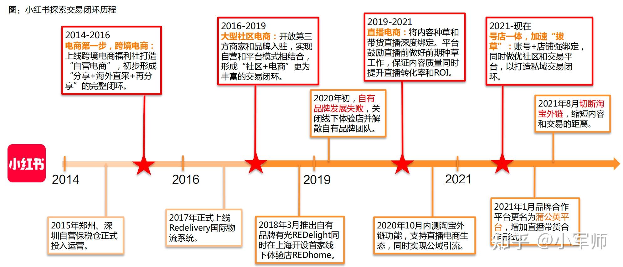 小而美的“小红书”，电商业务和盈利模式如何？ 知乎