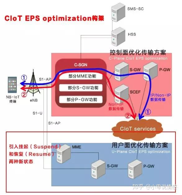 NBIoT核心网 知乎