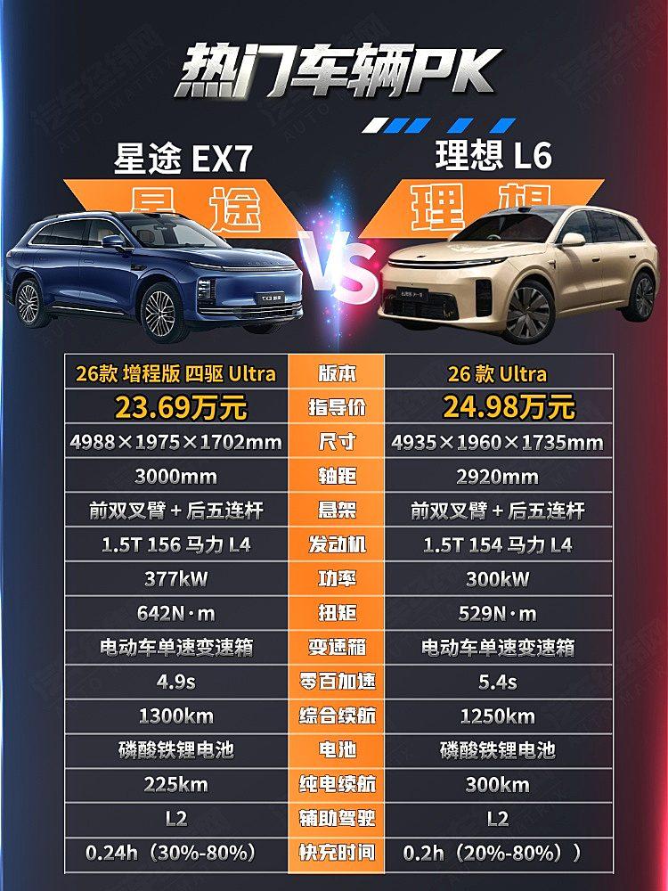 25万级增程式SUV二选一 星途EX7能否挑战理想L6?