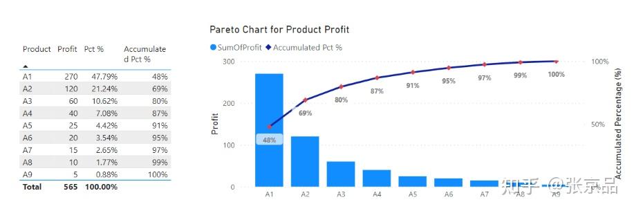 [Power BI] How to use Power BI for create the Pareto Chart - 知乎