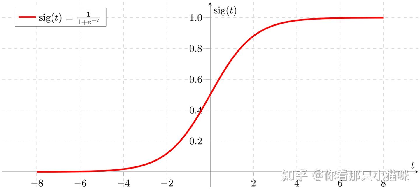 Sigmoid 