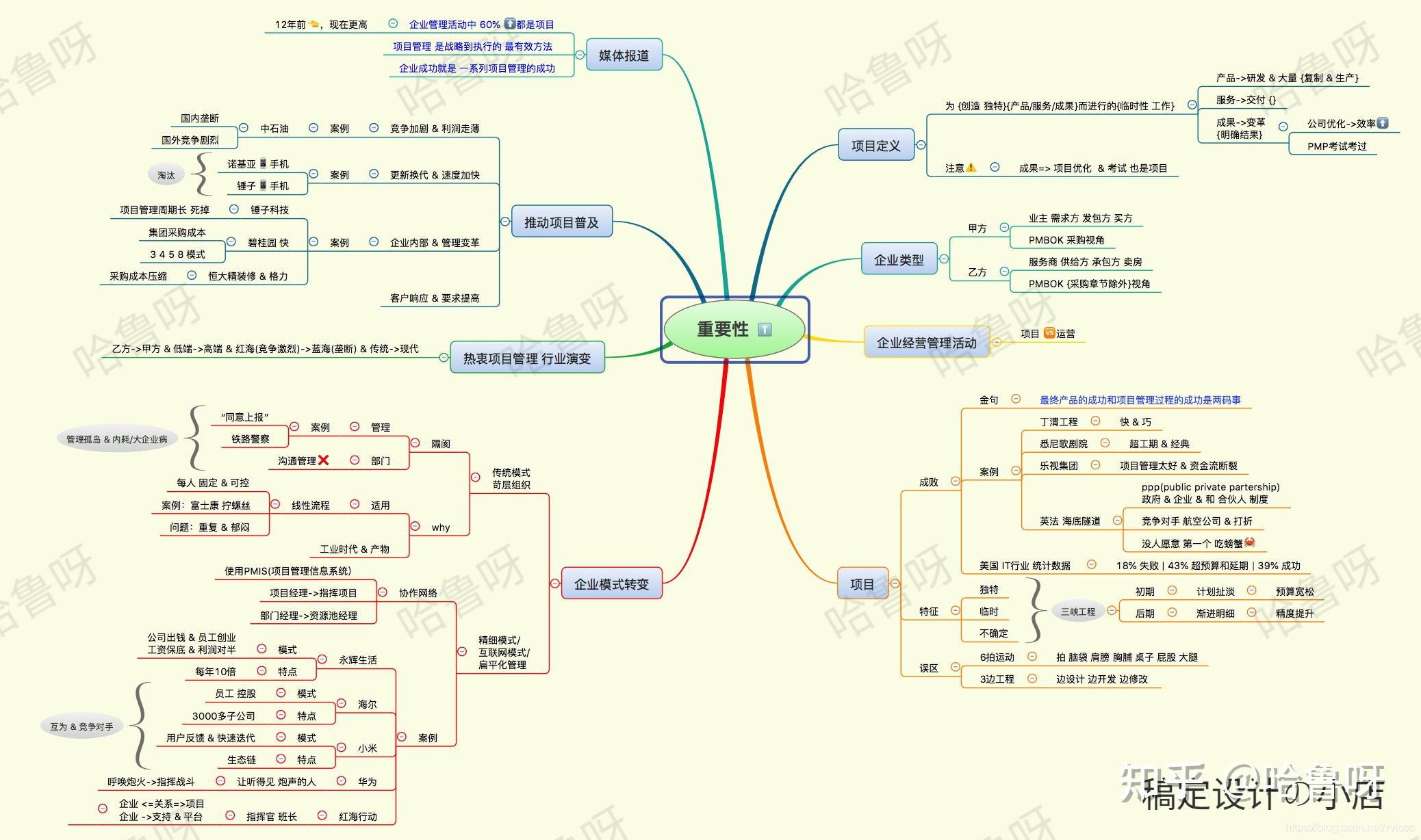 第1章--第13章完整無水印思維導圖1 項目管理部分前世今生 部分 展開