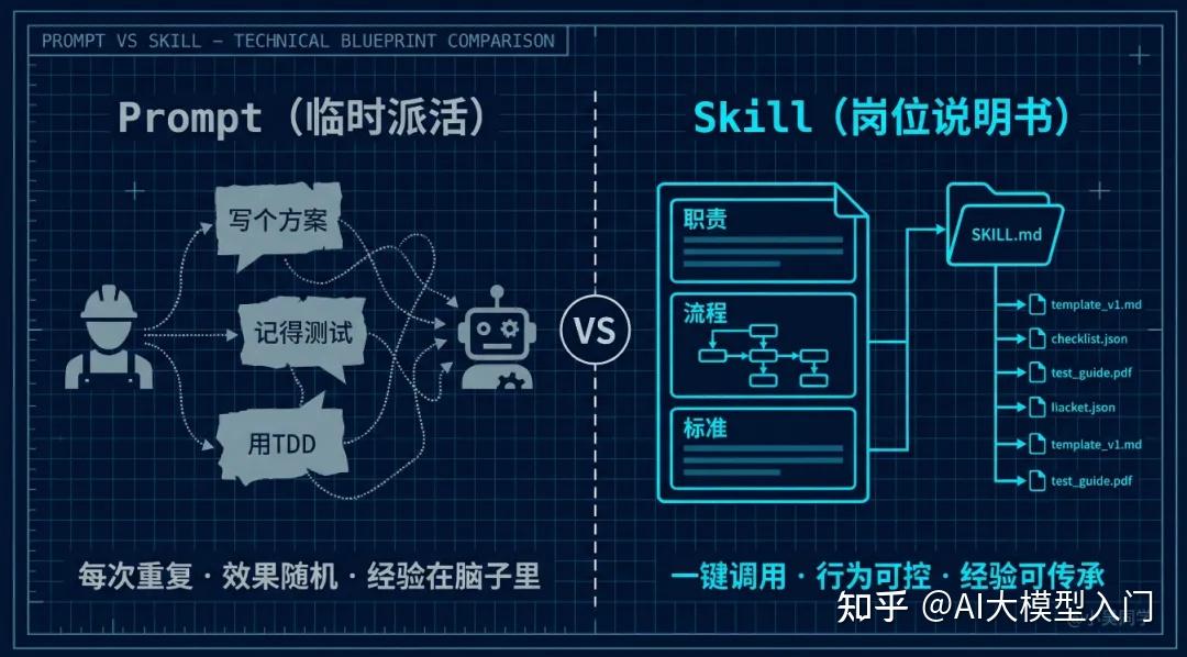 一文讲清：Prompt 和 Skill 的区别是什么？ - 知乎
