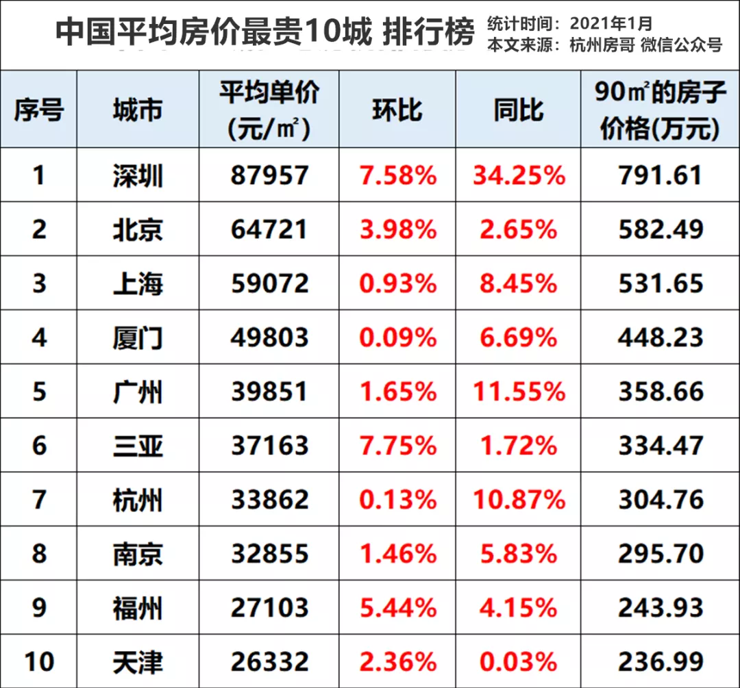 提问:房哥,2021年的房价是否会出现普遍下降的情况?