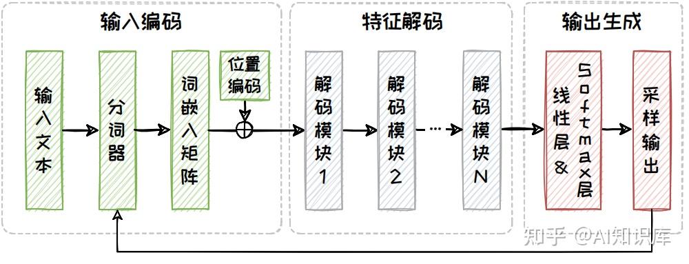 【收藏必看】一文读懂大模型三大架构：Transformer、Encoder-only、Encoder-Decoder与Decoder-only ...