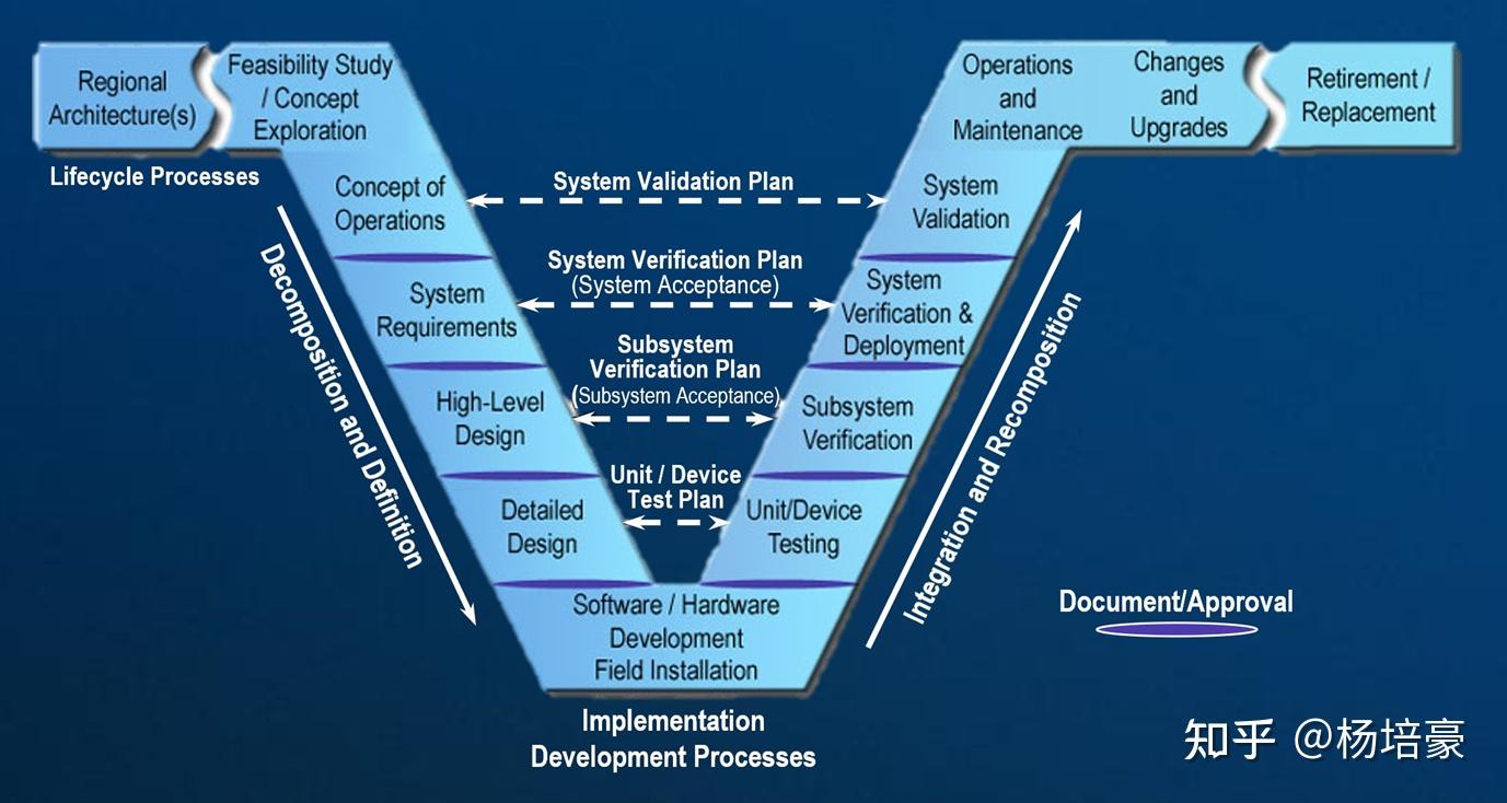 基于模型的系统工程概述 - 知乎