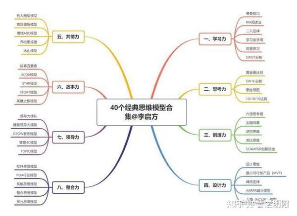 40种顶级思维模型 - 知乎
