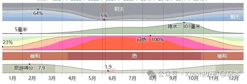 三亚的全年气候和平均天气