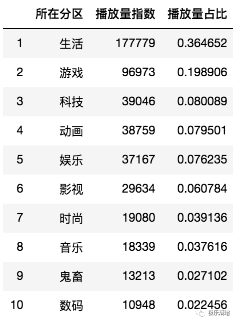 b站流量分析各分区流量分布与最适分区