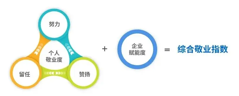 名企HR都在找的员工敬业度调研数据、改进方案,这里应有尽有! - 知乎