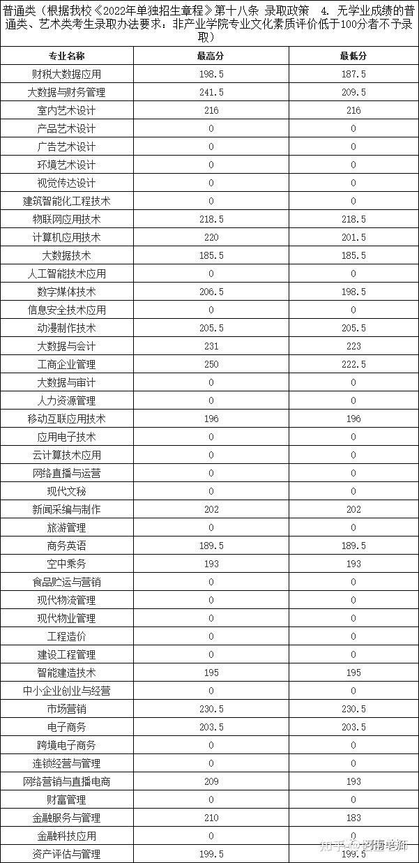 安陽職業技術學院二 洛陽職業技術學院按照學校2022年單獨招生粘程