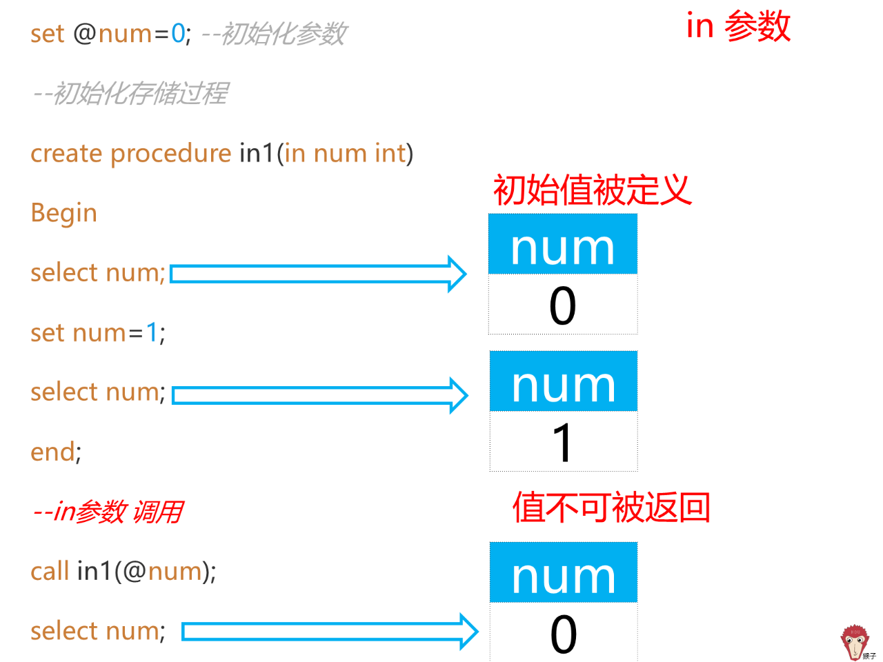 定义存储过程语法里的sql语句代码块必须是完整的sql语句,必须用;