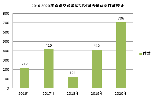 2016-2020年涉道路交通事故纠纷案件审判白皮书---上海市普陀区人民法院