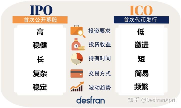 ICO是IPO的新形式吗?什么是ICO? - 知乎