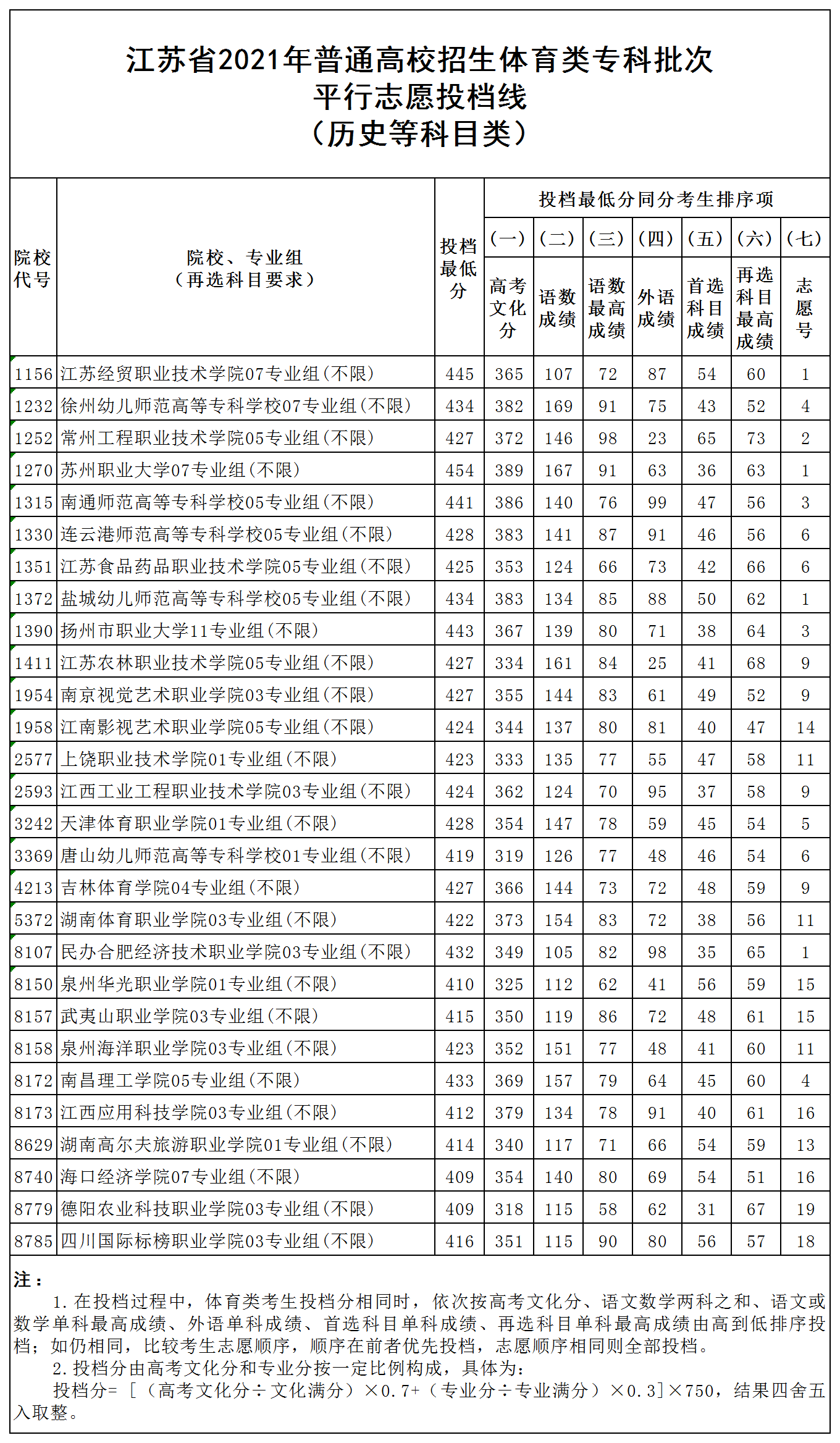 江蘇省2021高招體育類藝術類專科批次平行志願投檔線出爐