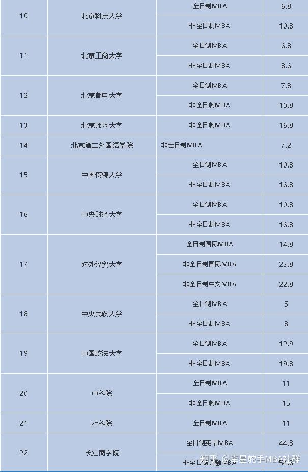 2021mba学费汇总