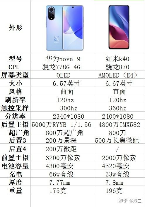 价格差不多的华为nova9和红米k40怎么选