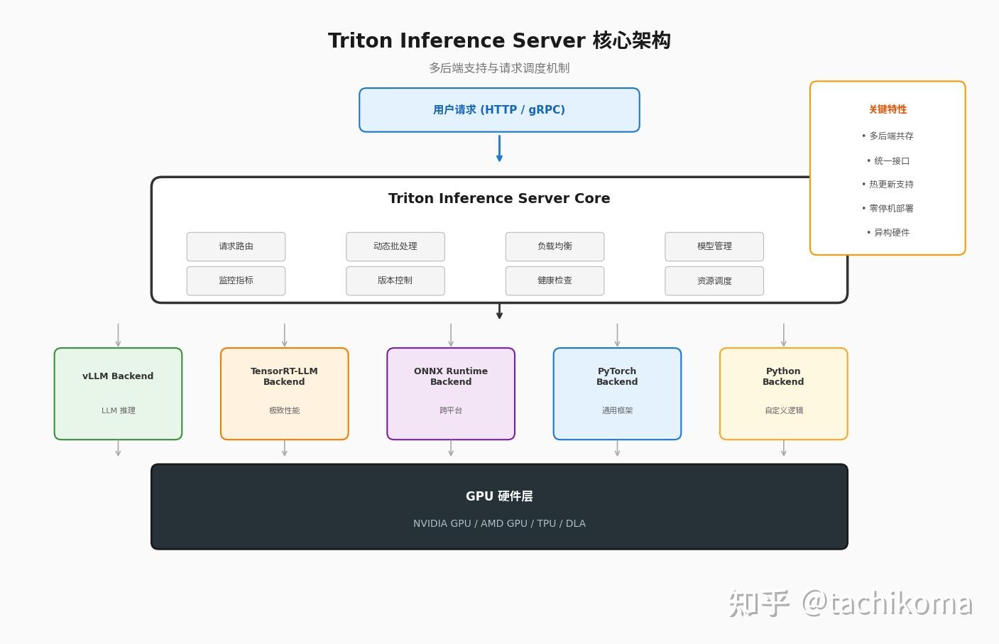 Triton Inference Server 深度解析：从入门到生产部署 - 知乎