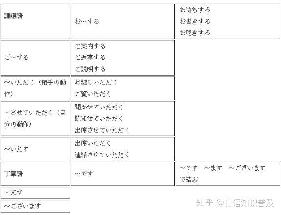 日语学习 超全日语敬语词汇转换对照表 知乎