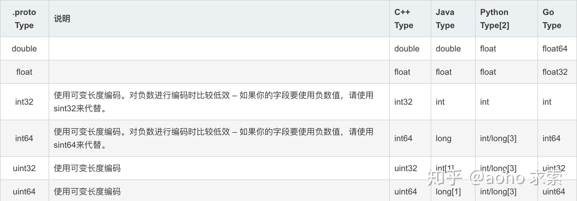 彻底搞懂 etcd 系列文章（六）：etcd 核心 API v3 - 知乎