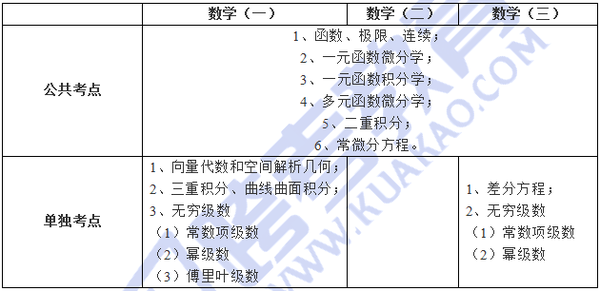 18考研数学高数考点解析二 一元函数微分 积分学 知乎