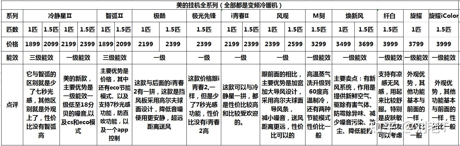 3. XXX空调
