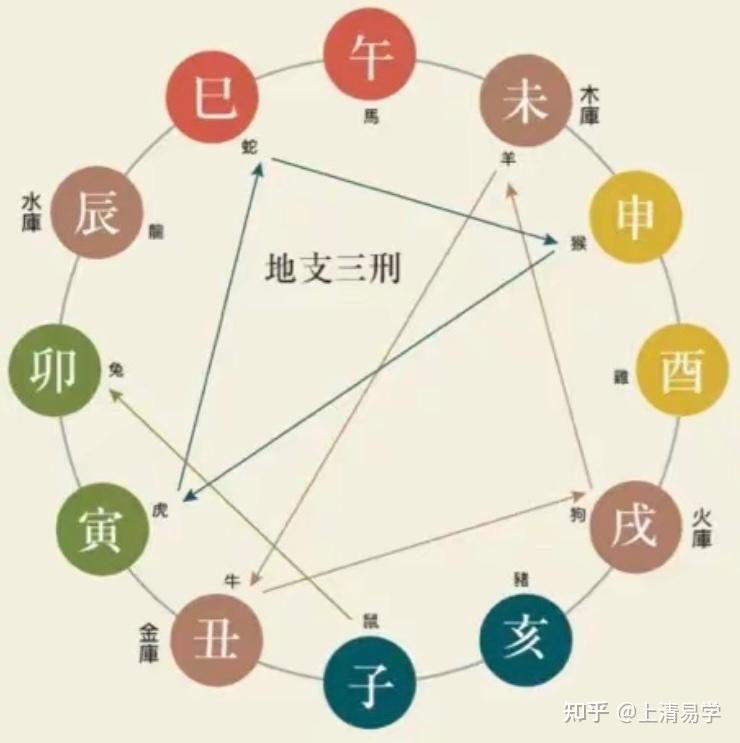 刑冲破害的深度解读 - 知乎